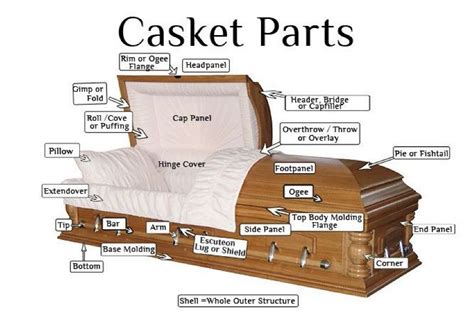 What is the heaviest part of a coffin to carry?