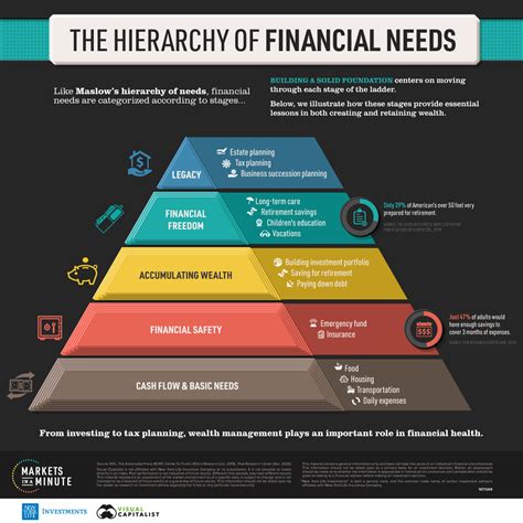 What is the hierarchy of financial needs theory?