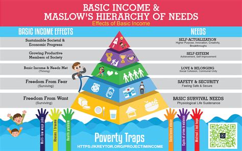 What is the hierarchy of needs in economics?