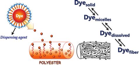 What is the high temperature dyeing of polyester?