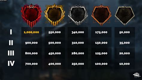 What is the highest LVL in DBD?