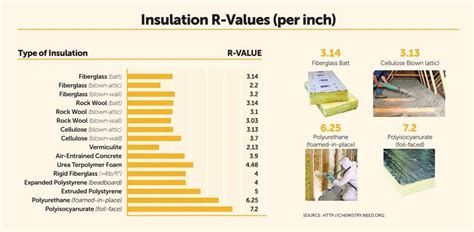 What is the highest R-value of Rockwool?