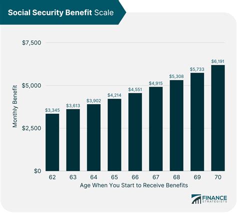 What is the highest Social Security check amount?