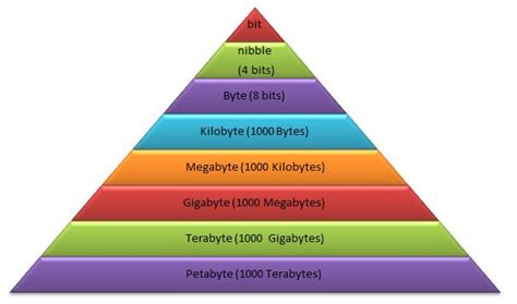 What is the highest byte?