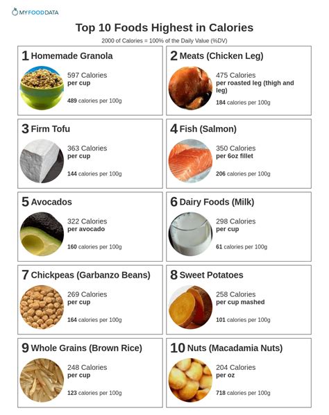 What is the highest calorie food?