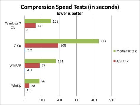 What is the highest compression method?