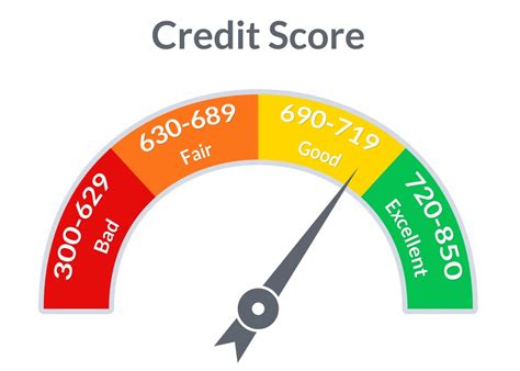 What is the highest credit score?