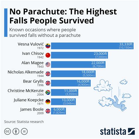 What is the highest fall survived?