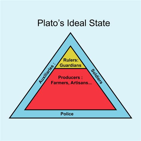 What is the highest good according to Plato?