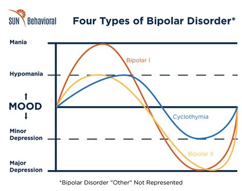 What is the highest level of bipolar disorder?