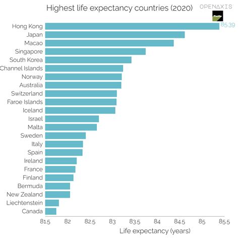 What is the highest life expectancy?