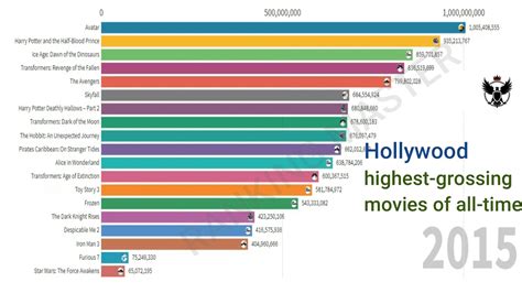What is the highest making movie?