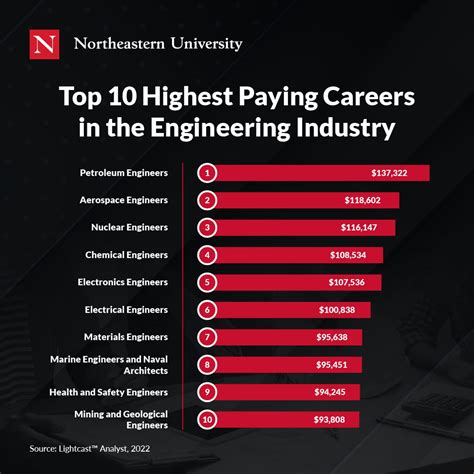 What is the highest paid engineer?