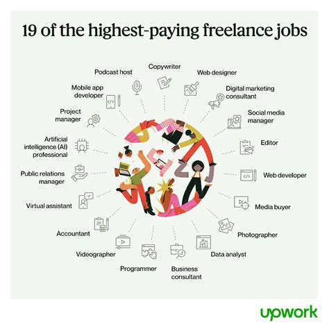 What is the highest paid in freelancer?