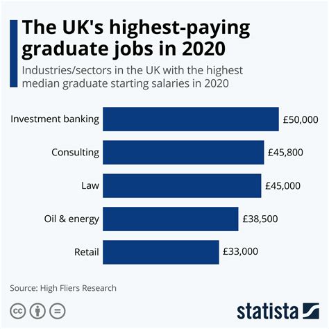 What is the highest paid job in the UK?