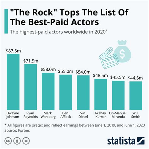 What is the highest pay for an actor?