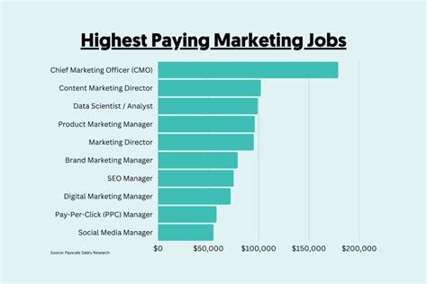 What is the highest paying digital job?