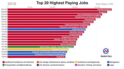 What is the highest paying job at Netflix?