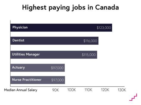 What is the highest paying job in Canada?