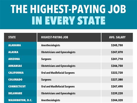 What is the highest paying job in pharma?