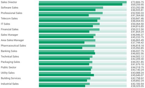 What is the highest paying sales job?