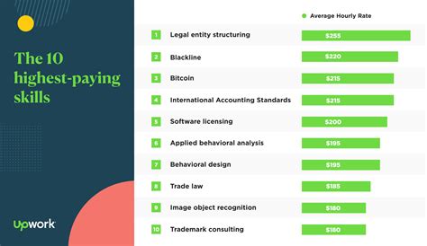 What is the highest paying skill online?