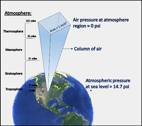 What is the highest pressure on earth?