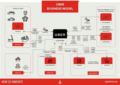 What is the highest risk for Uber?