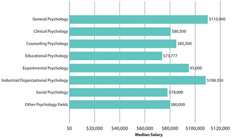 What is the highest salary for a masters in psychology?