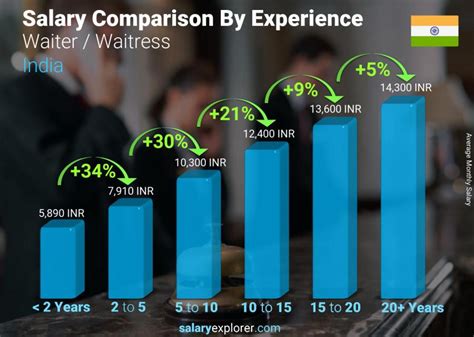 What is the highest salary for a waiter?