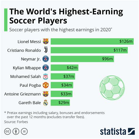 What is the highest salary in FIFA?