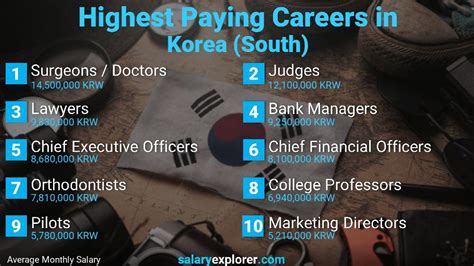 What is the highest salary in Korea?