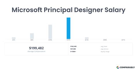 What is the highest salary in Microsoft?