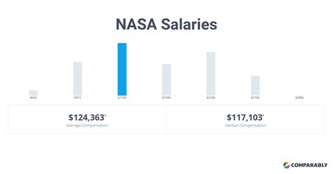 What is the highest salary in NASA?