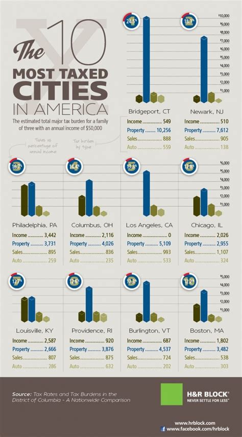 What is the highest taxed city?