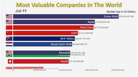 What is the highest valuation of Microsoft?