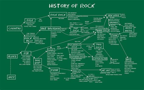 What is the history of rock?