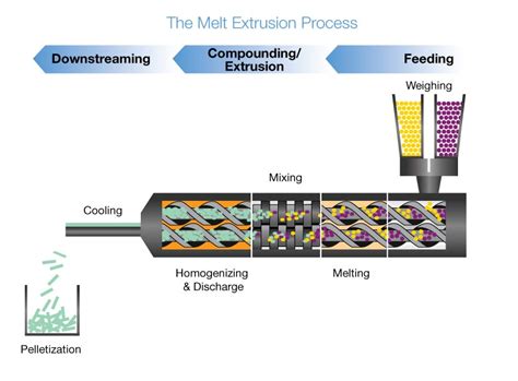 What is the hot melt process?