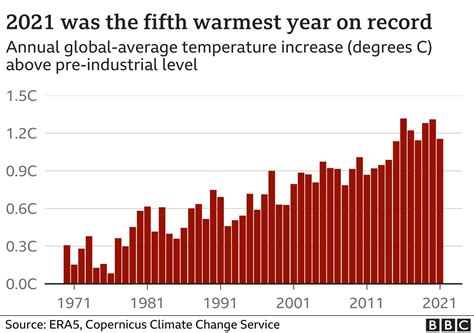 What is the hottest 7 years on record?