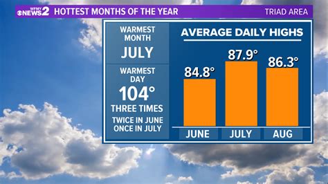 What is the hottest month in Toronto?