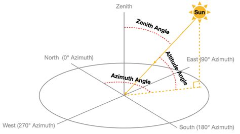 What is the hour angle and zenith angle?