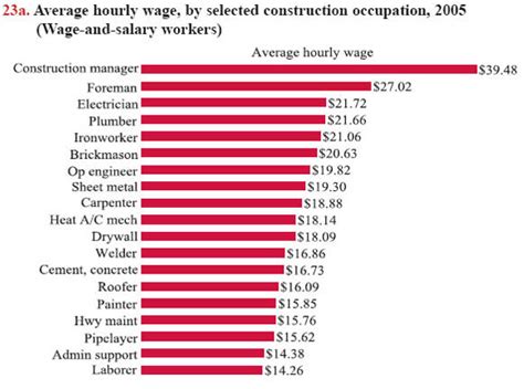 What is the hourly rate for a contractor in CA?