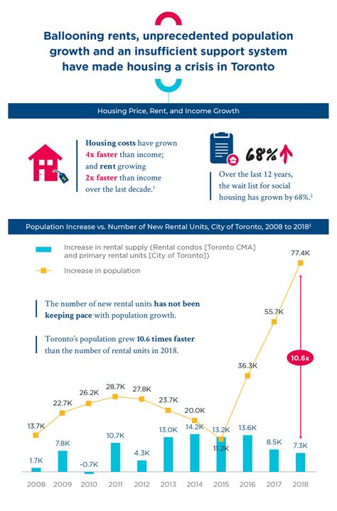 What is the housing problem in Toronto?