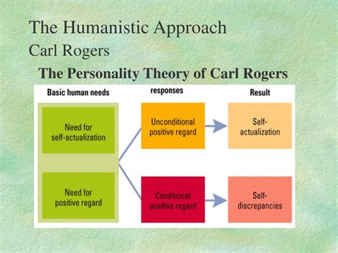 What is the humanistic theory Carl Rogers?