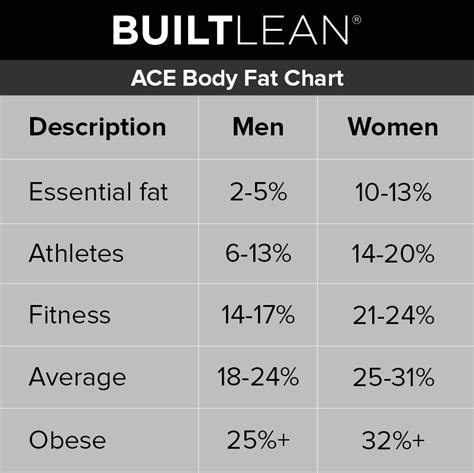 What is the ideal body fat for a runner?