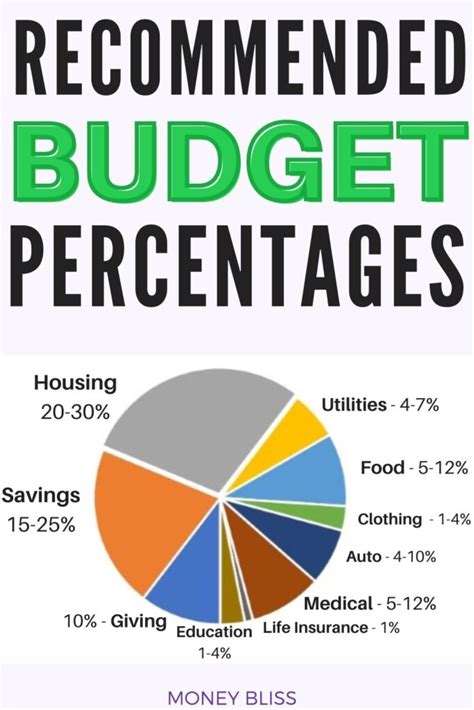 What is the ideal monthly budget?