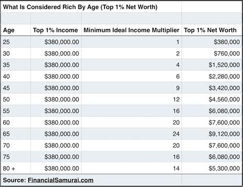 What is the ideal net worth?