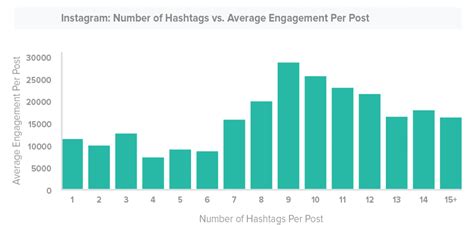 What is the ideal number of hashtags for Twitter?