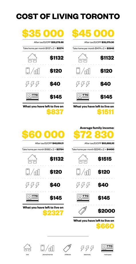 What is the ideal salary to live in Toronto?