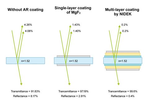 What is the ideal thickness of AR coating?